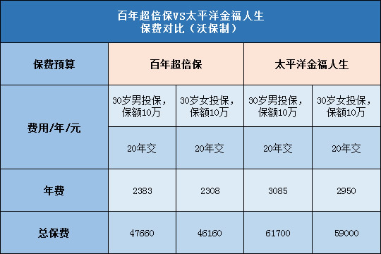 百年超倍保,太平洋金福人生