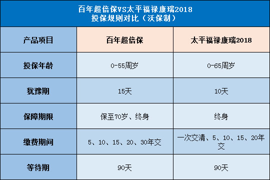 百年超倍保,太平福禄康瑞2018