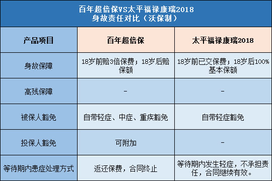 百年超倍保,太平福禄康瑞2018