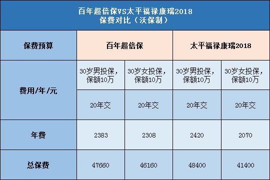 百年超倍保,太平福禄康瑞2018