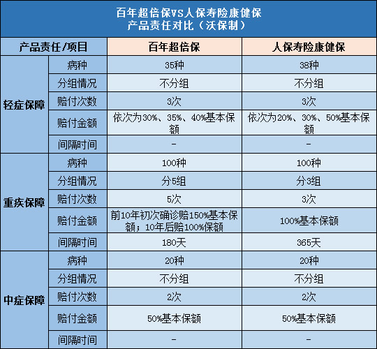 百年超倍保,人保寿险康健保