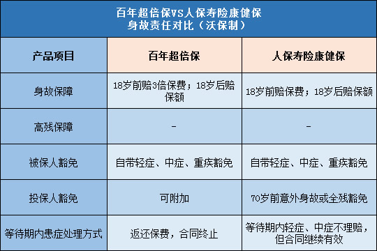 百年超倍保,人保寿险康健保