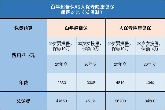 百年超倍保,人保寿险康健保