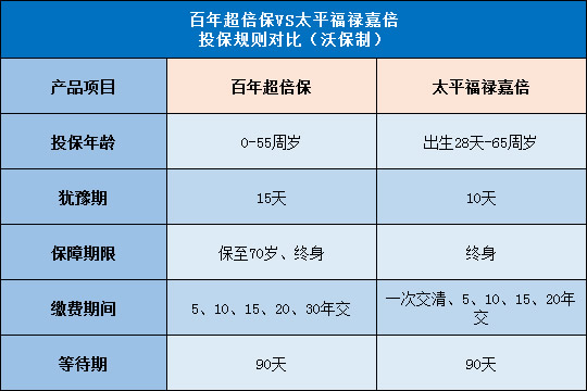 百年超倍保,太平福禄嘉倍