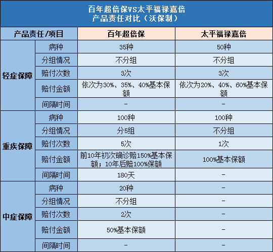 百年超倍保,太平福禄嘉倍