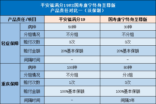 平安福满分2019,国寿康宁终身至尊版