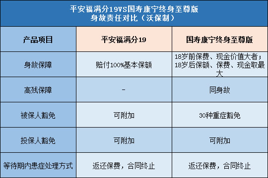 平安福满分2019,国寿康宁终身至尊版