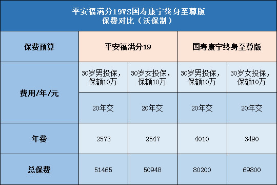 平安福满分2019,国寿康宁终身至尊版