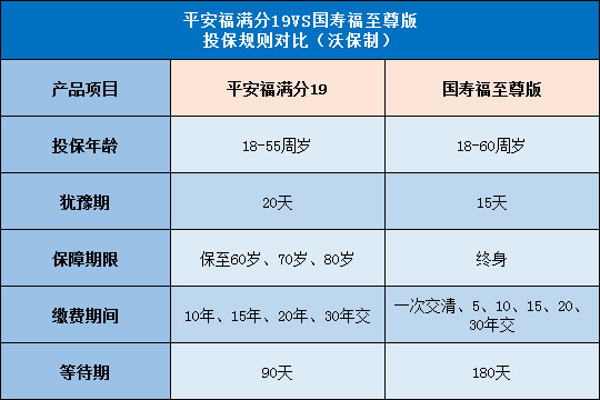 平安福满分19,国寿福至尊版