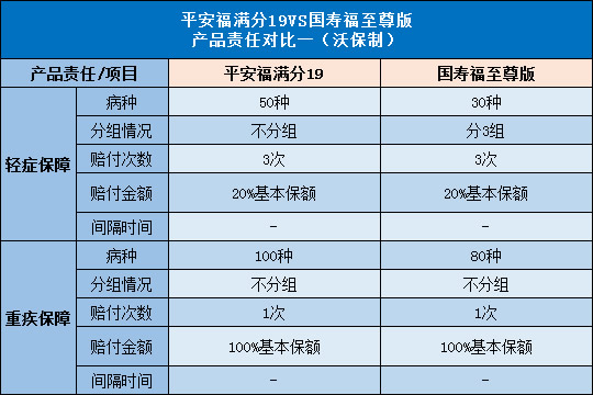 平安福满分19,国寿福至尊版