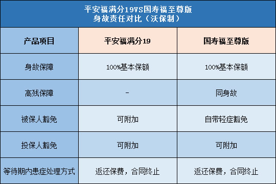 平安福满分19,国寿福至尊版