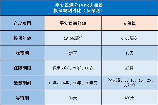 平安福满分19,人保福