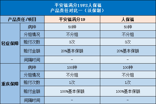 平安福满分19,人保福