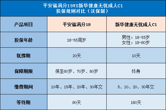 平安福满分19,新华健康无忧成人C1