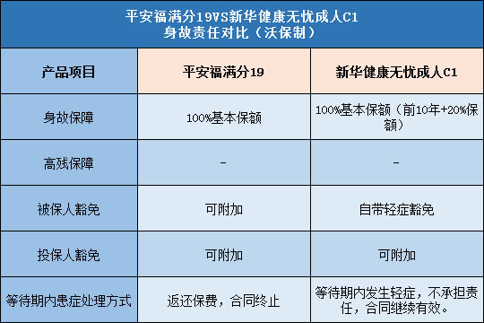 平安福满分19,新华健康无忧成人C1