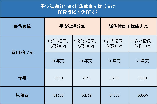 平安福满分19,新华健康无忧成人C1