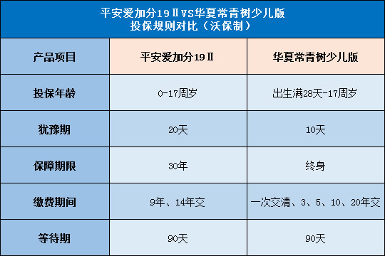 平安爱加分19Ⅱ,华夏常青树少儿版