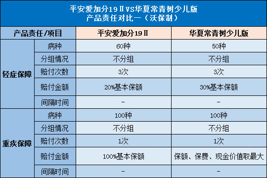 平安爱加分19Ⅱ,华夏常青树少儿版