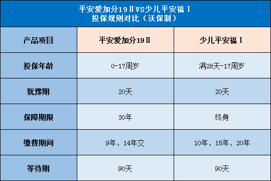 平安爱加分19Ⅱ,少儿平安福Ⅰ