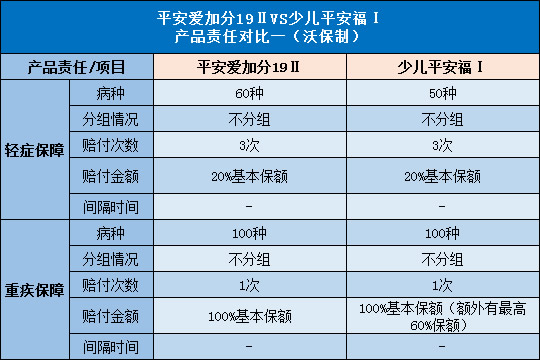 平安爱加分19Ⅱ,少儿平安福Ⅰ