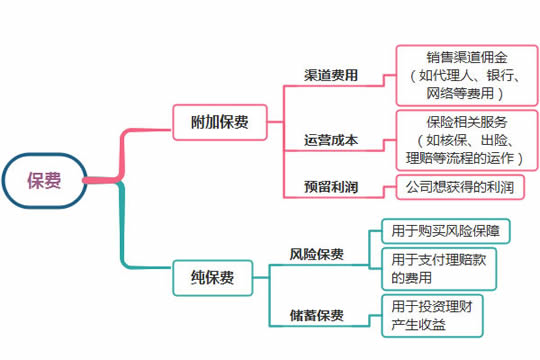 保险产品的价格差异原因