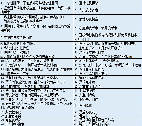 中宏守护星保险产品计划投保规则与保障疾病明细