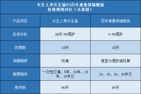 长生人寿长生福,百年康惠保旗舰版