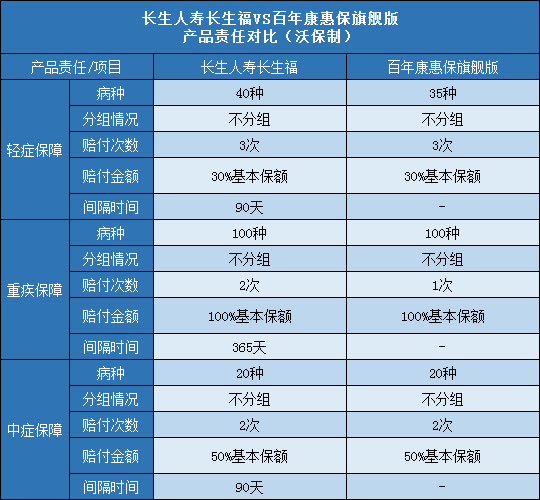 长生人寿长生福,百年康惠保旗舰版