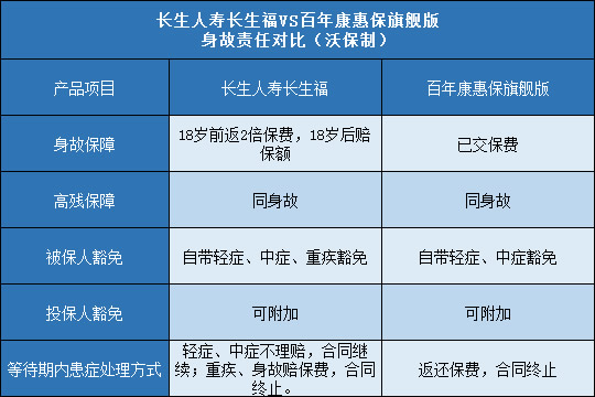 长生人寿长生福,百年康惠保旗舰版