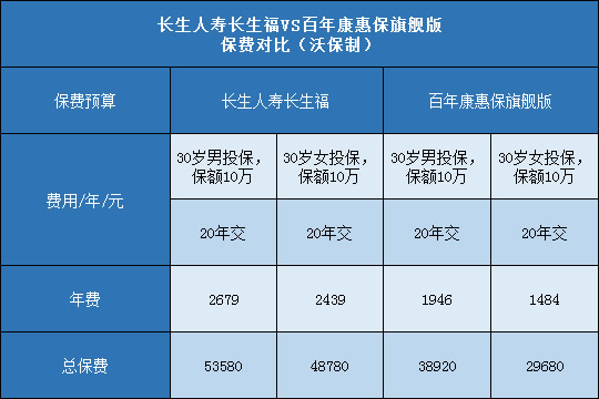 长生人寿长生福,百年康惠保旗舰版