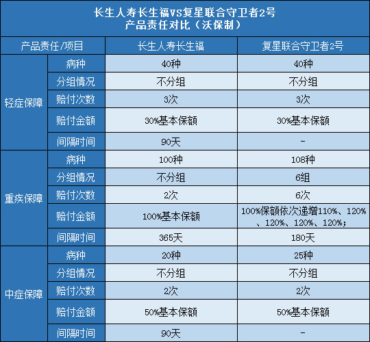 长生人寿长生福,复星联合守卫者2号