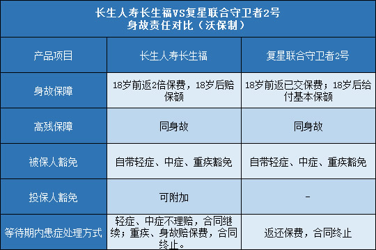 长生人寿长生福,复星联合守卫者2号