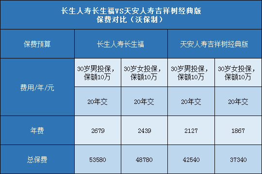 长生人寿长生福,天安吉祥树经典版