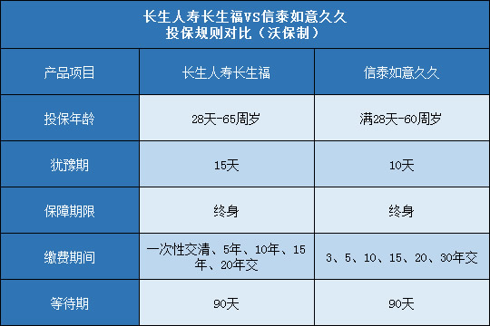 长生人寿长生福,信泰如意久久