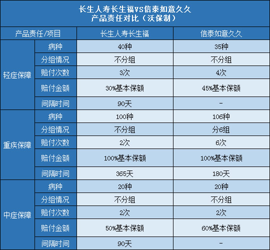 长生人寿长生福,信泰如意久久