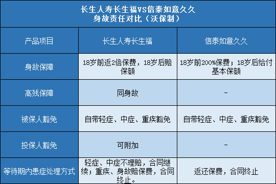 长生人寿长生福,信泰如意久久