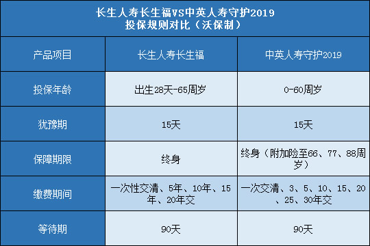 长生人寿长生福,中英人寿守护19