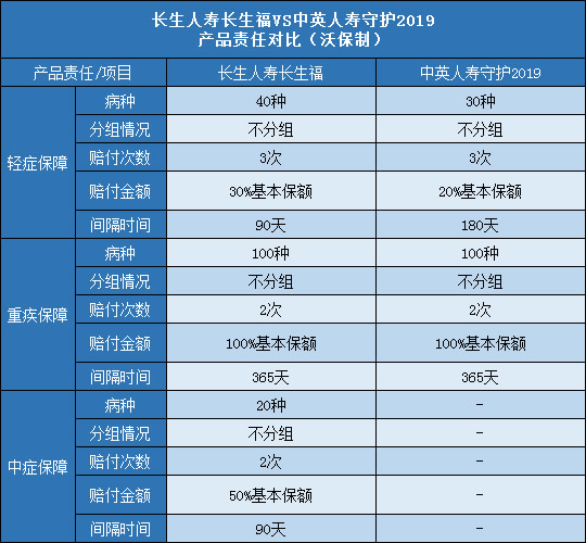 长生人寿长生福,中英人寿守护19