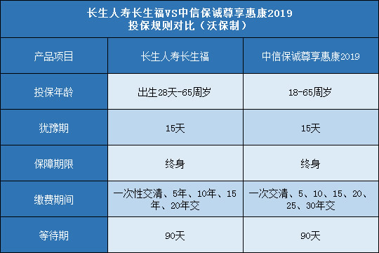 长生人寿长生福,中信保诚尊享惠康2019