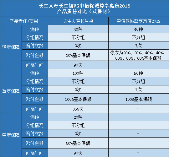 长生人寿长生福,中信保诚尊享惠康2019