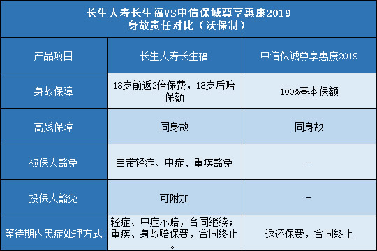 长生人寿长生福,中信保诚尊享惠康2019