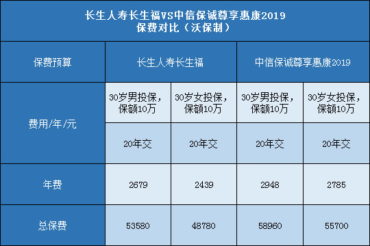 长生人寿长生福,中信保诚尊享惠康2019