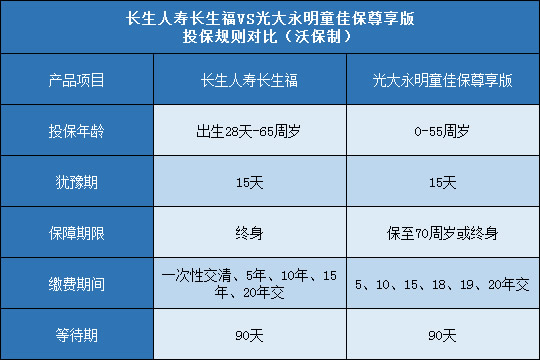 长生人寿长生福,光大永明童佳保尊享版