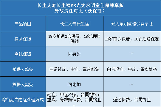 长生人寿长生福,光大永明童佳保尊享版