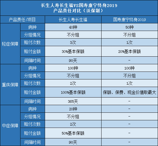 长生人寿长生福,国寿康宁终身2019