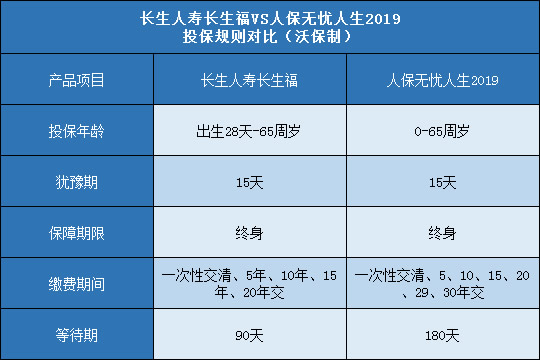 长生人寿长生福,人保无忧人生2019