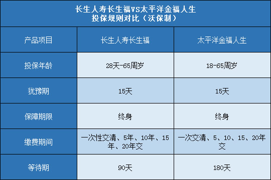 长生人寿长生福,太平洋金福人生