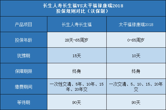 长生人寿长生福,太平福禄康瑞2018