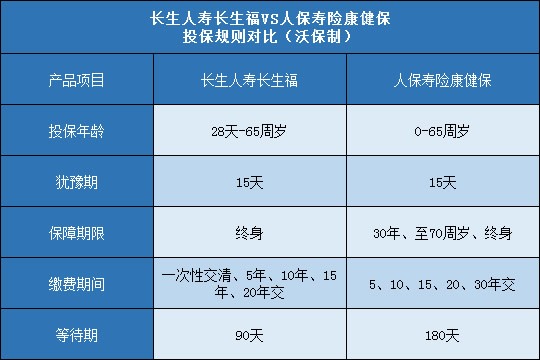 长生人寿长生福,人保寿险康健保