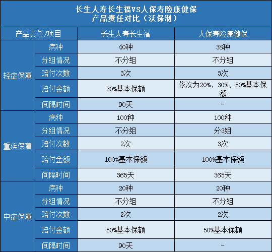 长生人寿长生福,人保寿险康健保